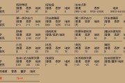 暗黑2技能获得攻略（解锁技能树，打造无敌角色！）